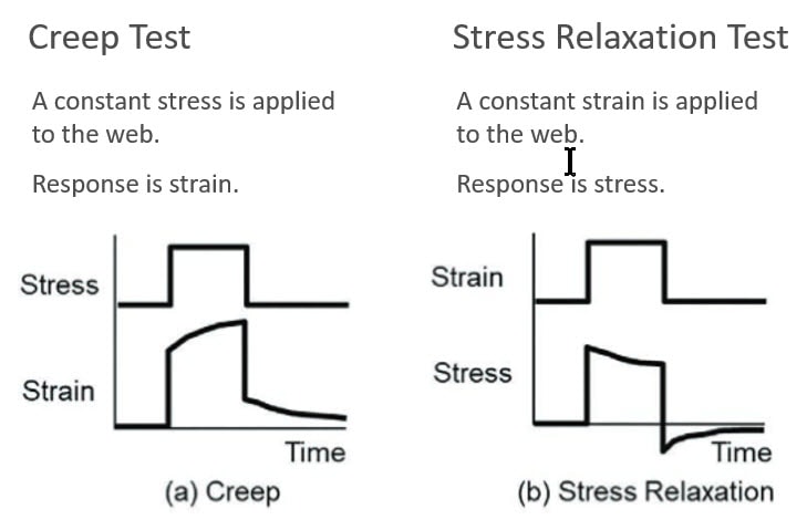 creep and stress relax tests