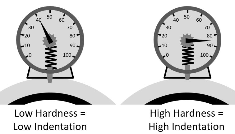 durometer principle