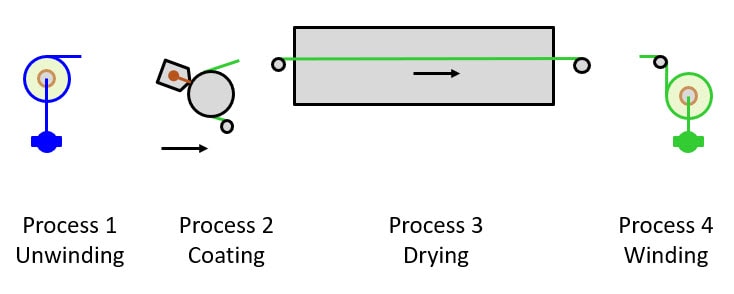 four processes
